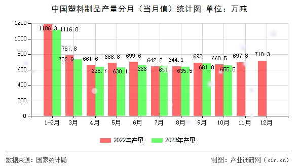 中國塑料制品產(chǎn)量分月（當(dāng)月值）統(tǒng)計圖