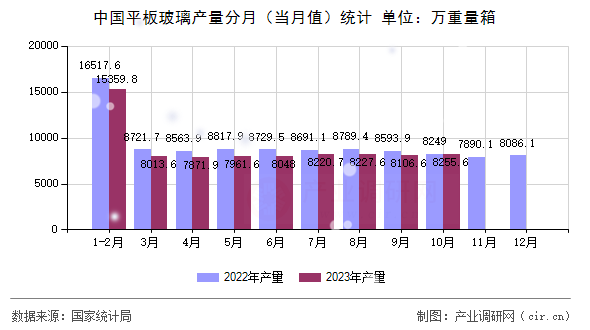 中國平板玻璃產(chǎn)量分月（當(dāng)月值）統(tǒng)計(jì)