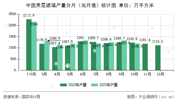 中國夾層玻璃產(chǎn)量分月（當月值）統(tǒng)計圖
