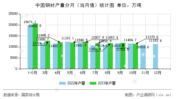 中國鋼材產(chǎn)量分月（當月值）統(tǒng)計圖