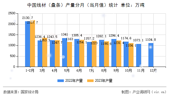 中國線材（盤條）產(chǎn)量分月（當(dāng)月值）統(tǒng)計(jì)