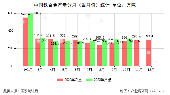中國鐵合金產(chǎn)量分月（當(dāng)月值）統(tǒng)計(jì)