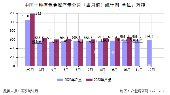 中國十種有色金屬產(chǎn)量分月（當(dāng)月值）統(tǒng)計(jì)圖