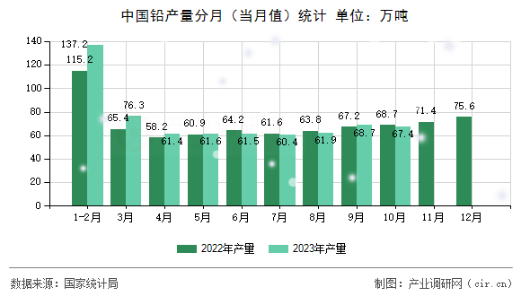 中國鉛產(chǎn)量分月（當(dāng)月值）統(tǒng)計