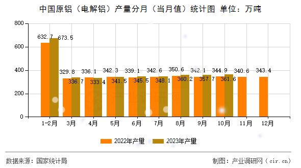 中國原鋁（電解鋁）產(chǎn)量分月（當月值）統(tǒng)計圖
