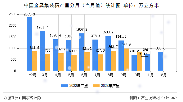 中國金屬集裝箱產(chǎn)量分月（當(dāng)月值）統(tǒng)計(jì)圖
