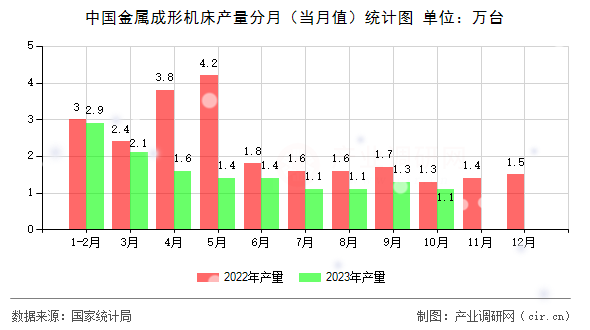 中國金屬成形機床產(chǎn)量分月（當月值）統(tǒng)計圖