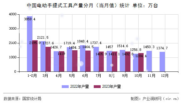 中國(guó)電動(dòng)手提式工具產(chǎn)量分月（當(dāng)月值）統(tǒng)計(jì)