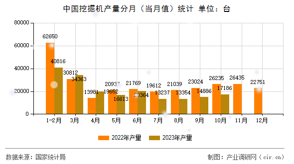 中國挖掘機產量分月（當月值）統(tǒng)計