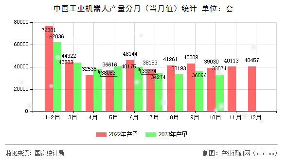 中國工業(yè)機(jī)器人產(chǎn)量分月（當(dāng)月值）統(tǒng)計(jì)
