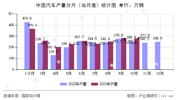 中國汽車產(chǎn)量分月（當(dāng)月值）統(tǒng)計圖