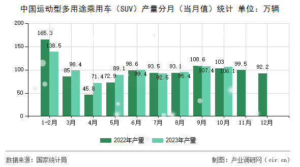 中國運(yùn)動(dòng)型多用途乘用車（SUV）產(chǎn)量分月（當(dāng)月值）統(tǒng)計(jì)