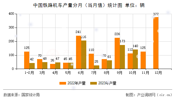 中國鐵路機(jī)車產(chǎn)量分月（當(dāng)月值）統(tǒng)計(jì)圖