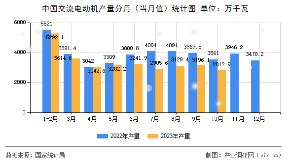 中國交流電動機(jī)產(chǎn)量分月（當(dāng)月值）統(tǒng)計圖