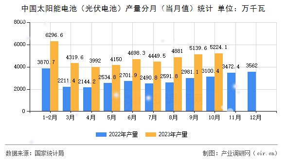 中國太陽能電池（光伏電池）產(chǎn)量分月（當(dāng)月值）統(tǒng)計