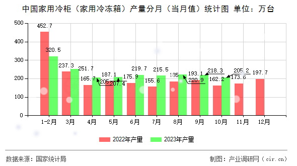 中國家用冷柜（家用冷凍箱）產(chǎn)量分月（當(dāng)月值）統(tǒng)計圖