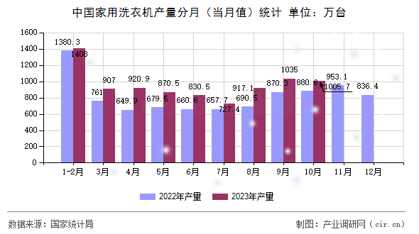 中國家用洗衣機(jī)產(chǎn)量分月（當(dāng)月值）統(tǒng)計(jì)