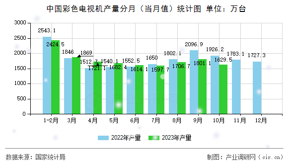 中國(guó)彩色電視機(jī)產(chǎn)量分月（當(dāng)月值）統(tǒng)計(jì)圖
