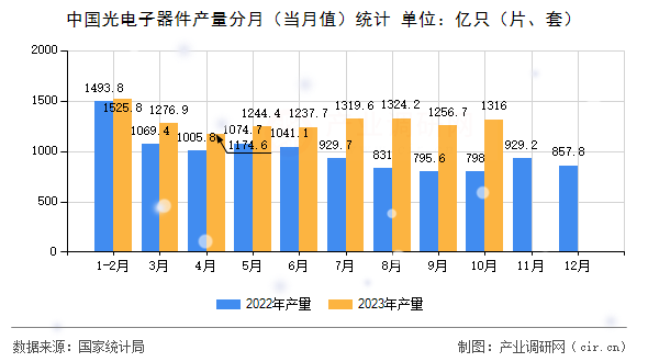 中國光電子器件產量分月（當月值）統(tǒng)計