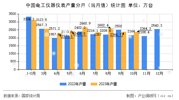 中國(guó)電工儀器儀表產(chǎn)量分月（當(dāng)月值）統(tǒng)計(jì)圖
