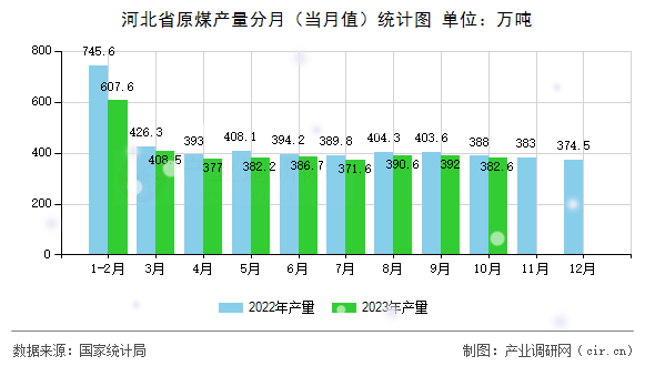河北省原煤產(chǎn)量分月（當月值）統(tǒng)計圖