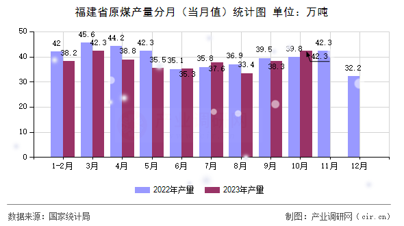 福建省原煤產(chǎn)量分月（當(dāng)月值）統(tǒng)計(jì)圖