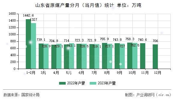 山東省原煤產(chǎn)量分月（當(dāng)月值）統(tǒng)計(jì)