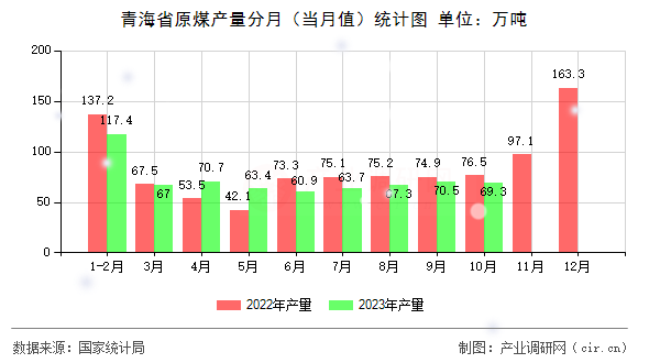 青海省原煤產量分月（當月值）統(tǒng)計圖