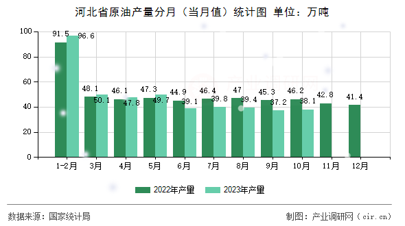 河北省原油產(chǎn)量分月（當月值）統(tǒng)計圖