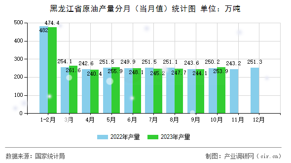 黑龍江省原油產(chǎn)量分月（當月值）統(tǒng)計圖