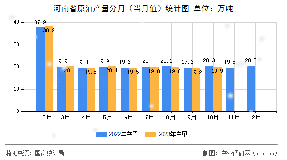 河南省原油產(chǎn)量分月（當(dāng)月值）統(tǒng)計(jì)圖