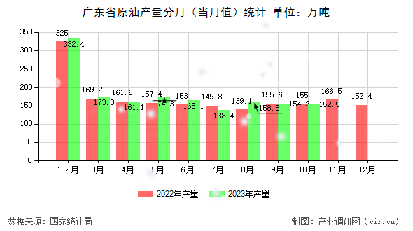 廣東省原油產量分月（當月值）統計