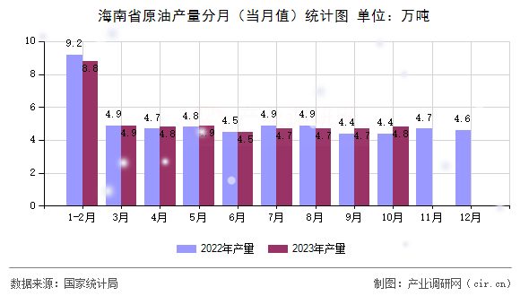 海南省原油產(chǎn)量分月（當(dāng)月值）統(tǒng)計(jì)圖