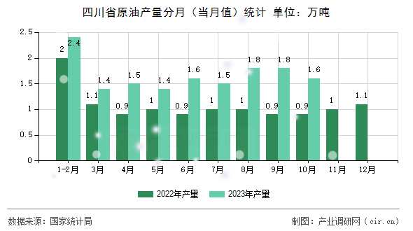 四川省原油產(chǎn)量分月（當(dāng)月值）統(tǒng)計
