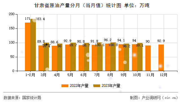 甘肅省原油產(chǎn)量分月（當(dāng)月值）統(tǒng)計圖