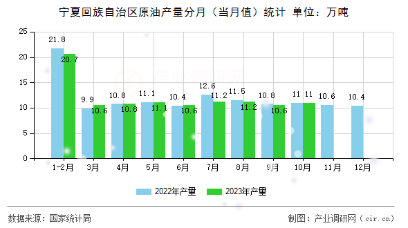 寧夏回族自治區(qū)原油產(chǎn)量分月（當(dāng)月值）統(tǒng)計(jì)