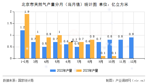 北京市天然氣產(chǎn)量分月（當月值）統(tǒng)計圖