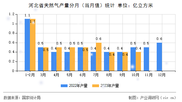 河北省天然氣產(chǎn)量分月（當(dāng)月值）統(tǒng)計