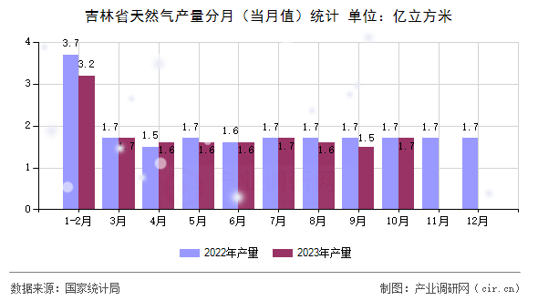 吉林省天然氣產(chǎn)量分月（當(dāng)月值）統(tǒng)計(jì)