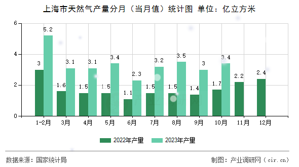 上海市天然氣產(chǎn)量分月（當(dāng)月值）統(tǒng)計(jì)圖