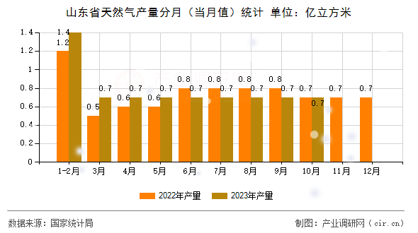 山東省天然氣產(chǎn)量分月（當(dāng)月值）統(tǒng)計(jì)