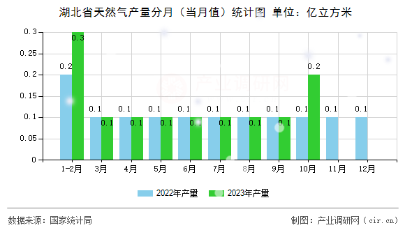 湖北省天然氣產(chǎn)量分月（當(dāng)月值）統(tǒng)計(jì)圖