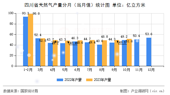 四川省天然氣產(chǎn)量分月（當月值）統(tǒng)計圖