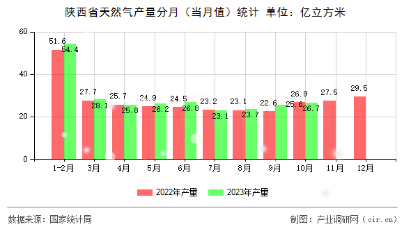 陜西省天然氣產(chǎn)量分月（當(dāng)月值）統(tǒng)計(jì)