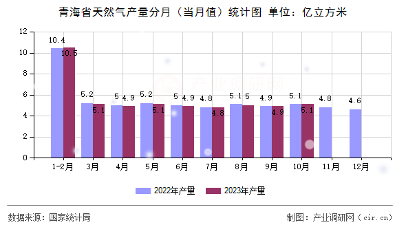 青海省天然氣產(chǎn)量分月（當(dāng)月值）統(tǒng)計(jì)圖