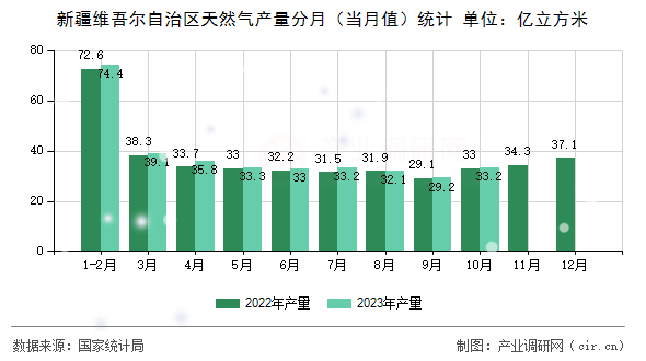 新疆維吾爾自治區(qū)天然氣產(chǎn)量分月（當(dāng)月值）統(tǒng)計(jì)