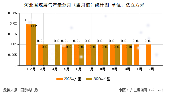 河北省煤層氣產(chǎn)量分月（當(dāng)月值）統(tǒng)計(jì)圖