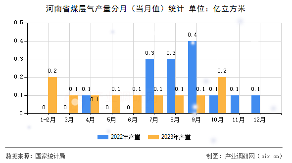 河南省煤層氣產(chǎn)量分月（當(dāng)月值）統(tǒng)計(jì)