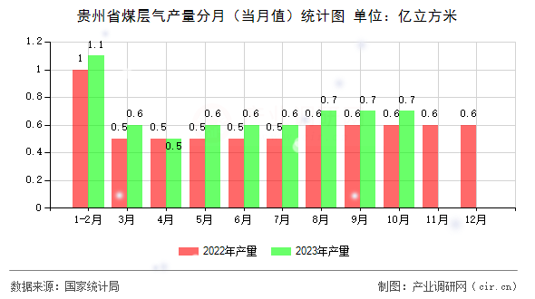 貴州省煤層氣產(chǎn)量分月（當月值）統(tǒng)計圖