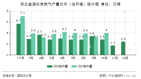 河北省液化天然氣產(chǎn)量分月（當(dāng)月值）統(tǒng)計圖